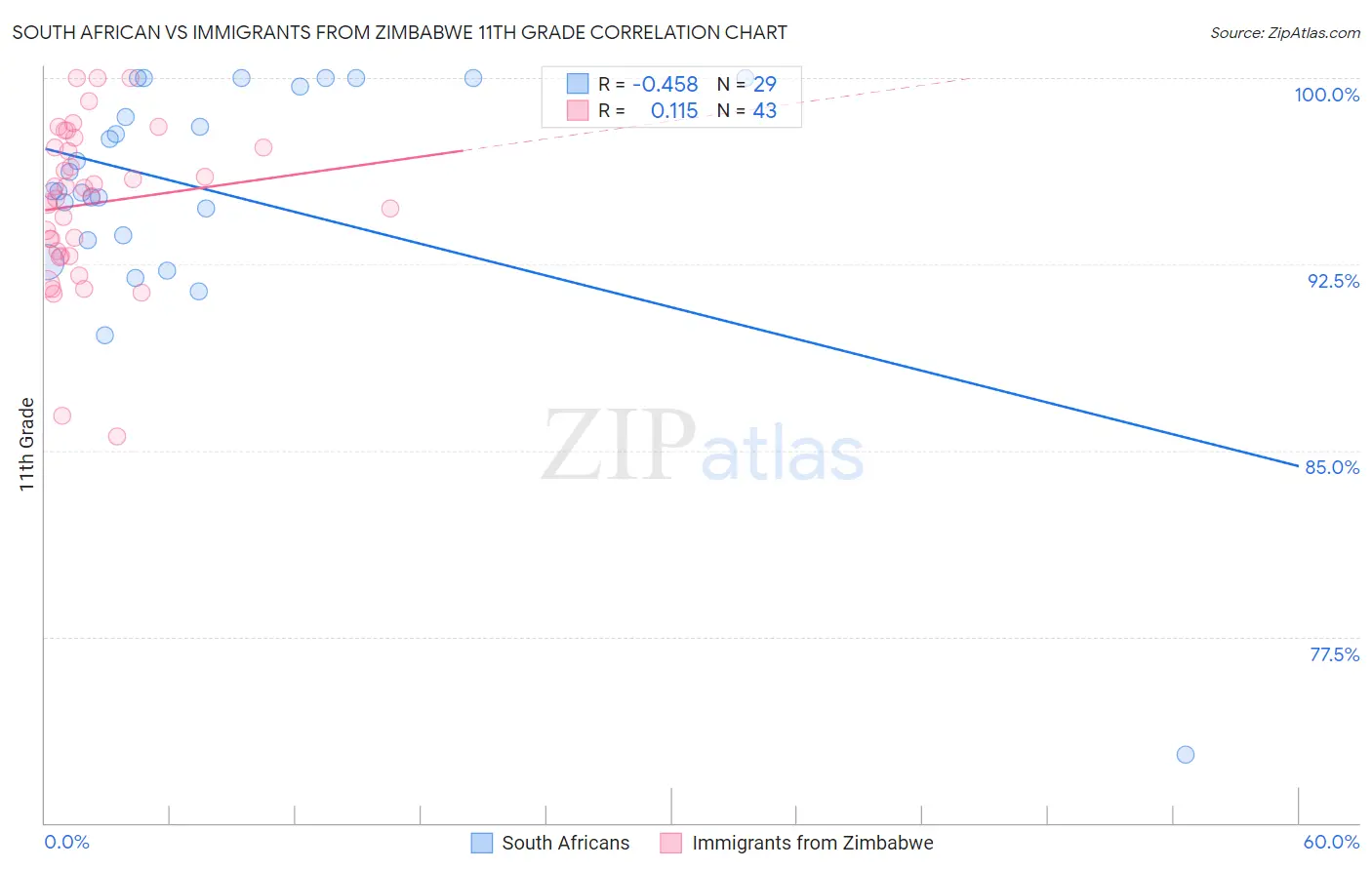 South African vs Immigrants from Zimbabwe 11th Grade