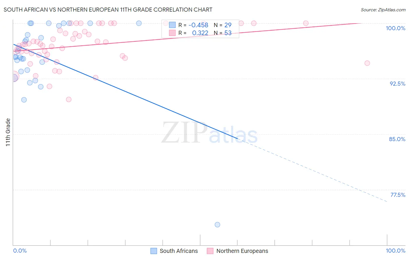 South African vs Northern European 11th Grade