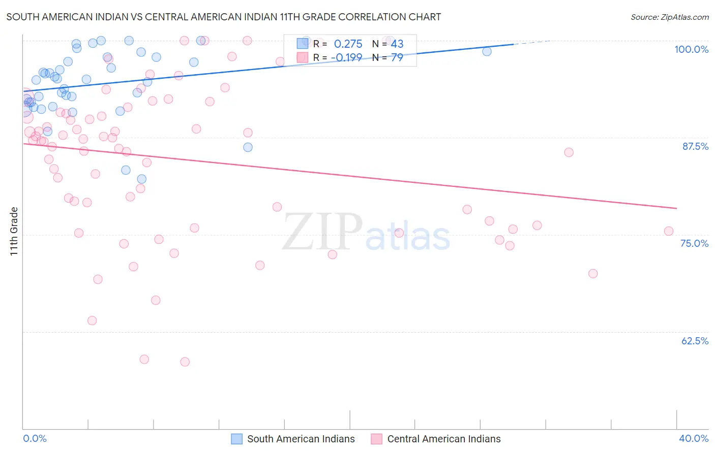 South American Indian vs Central American Indian 11th Grade