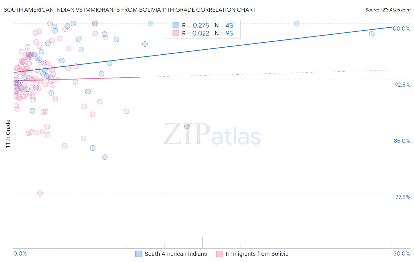 South American Indian vs Immigrants from Bolivia 11th Grade