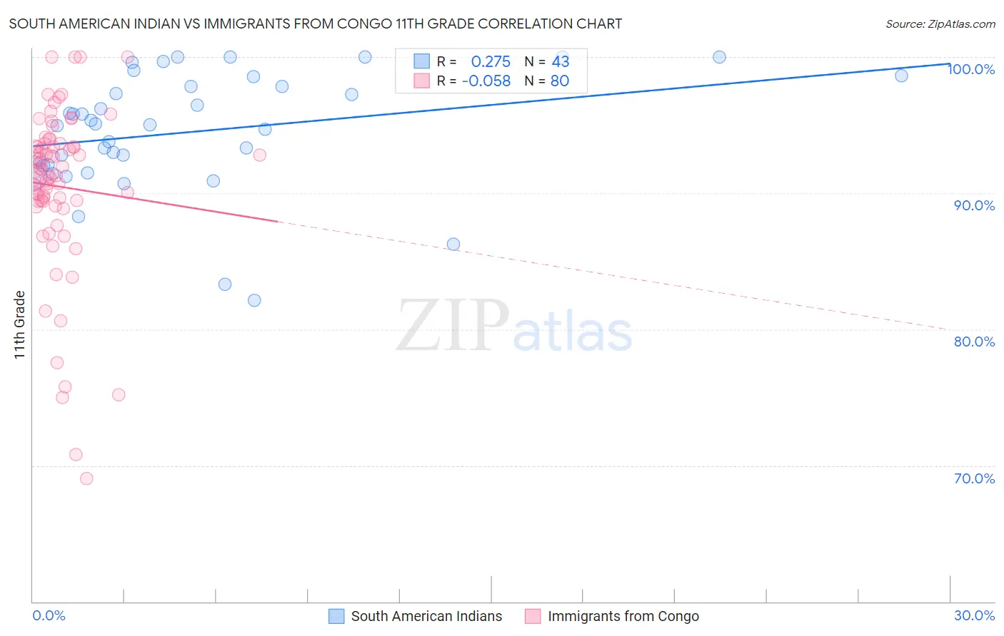 South American Indian vs Immigrants from Congo 11th Grade