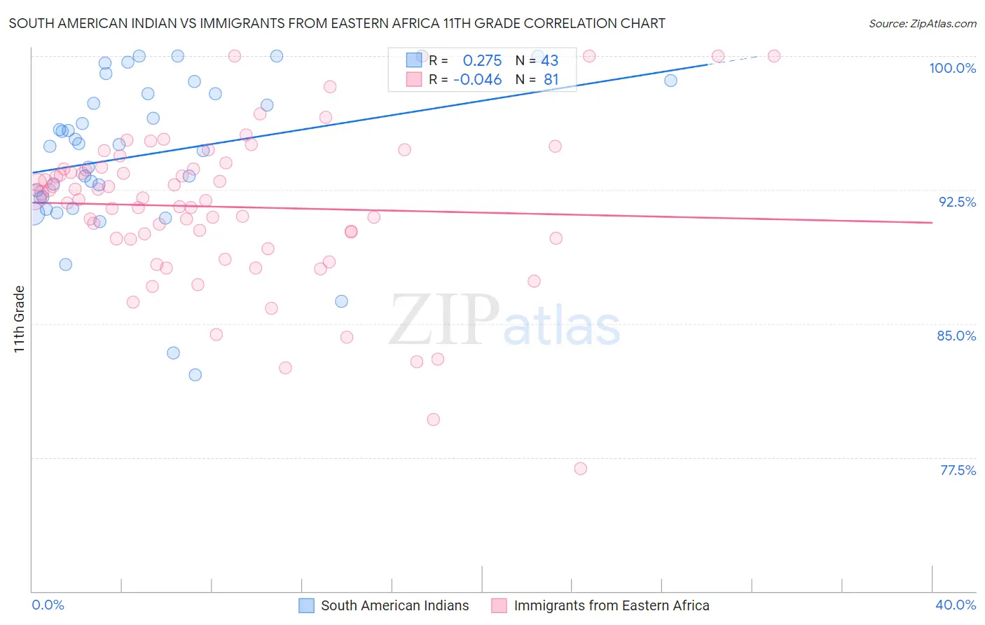 South American Indian vs Immigrants from Eastern Africa 11th Grade