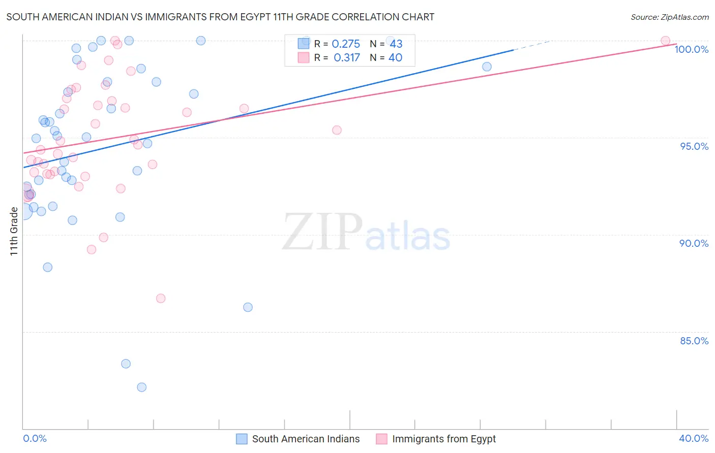 South American Indian vs Immigrants from Egypt 11th Grade