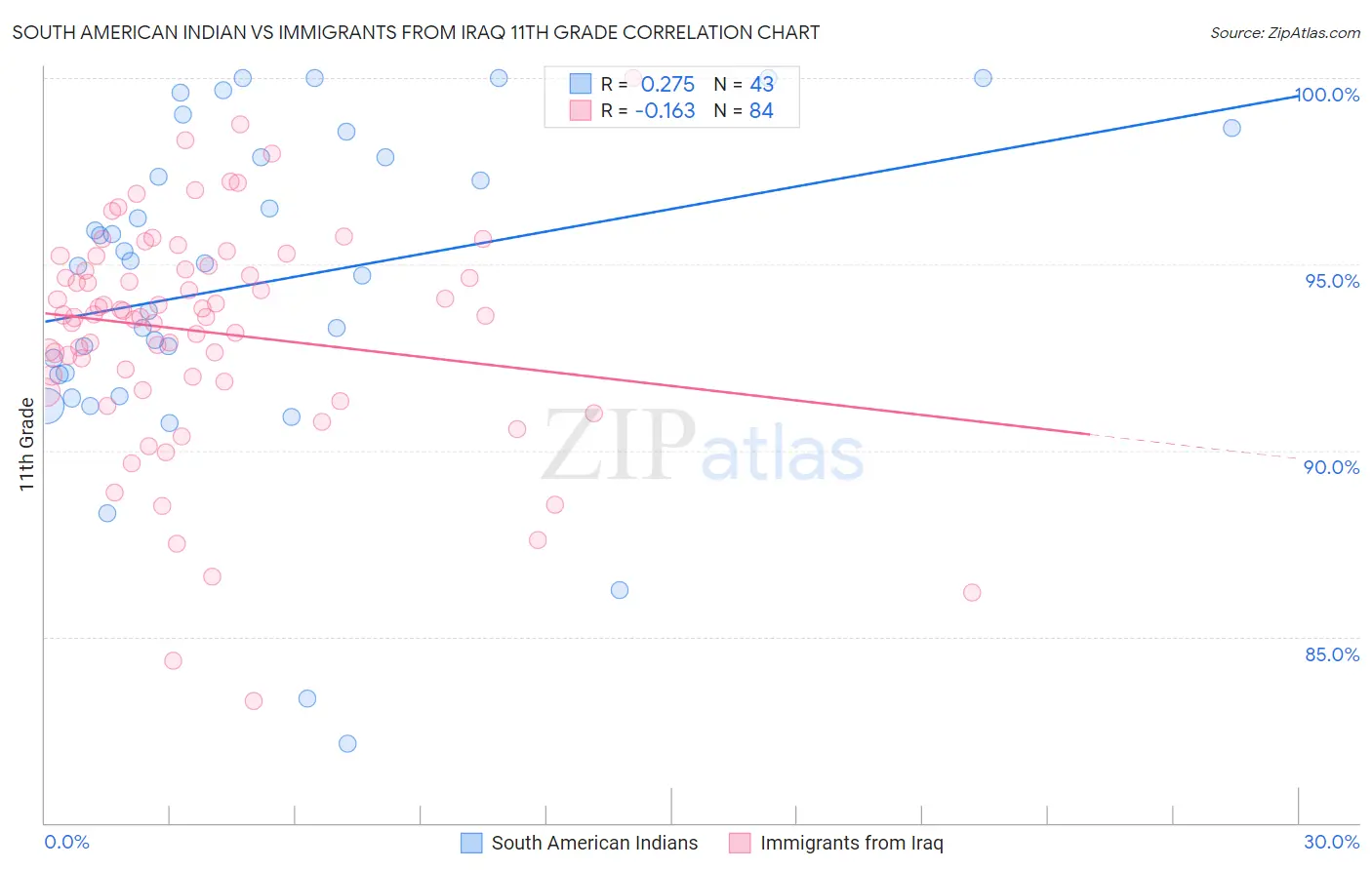 South American Indian vs Immigrants from Iraq 11th Grade