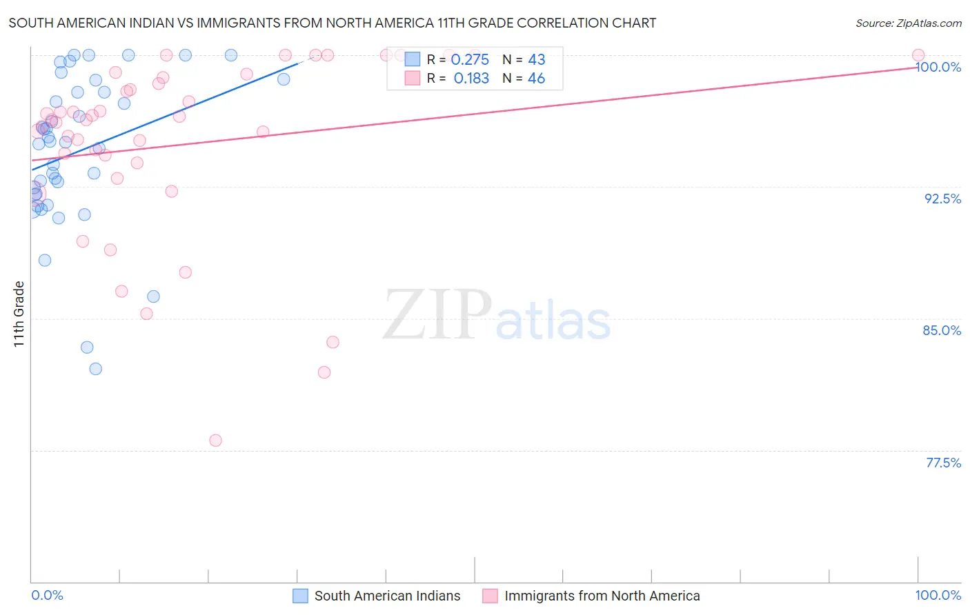 South American Indian vs Immigrants from North America 11th Grade