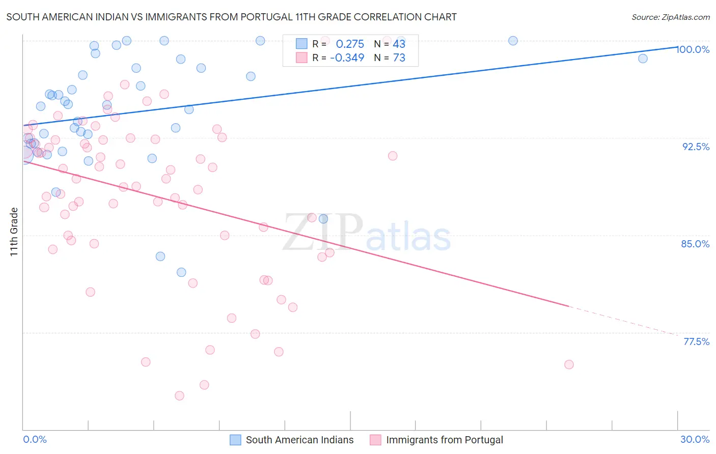 South American Indian vs Immigrants from Portugal 11th Grade