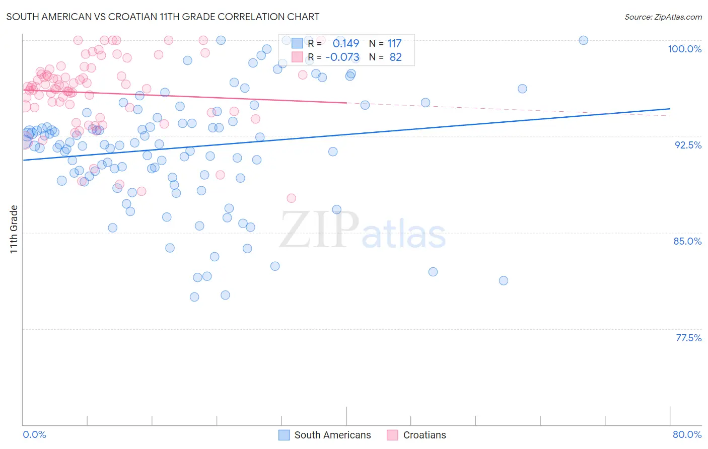 South American vs Croatian 11th Grade