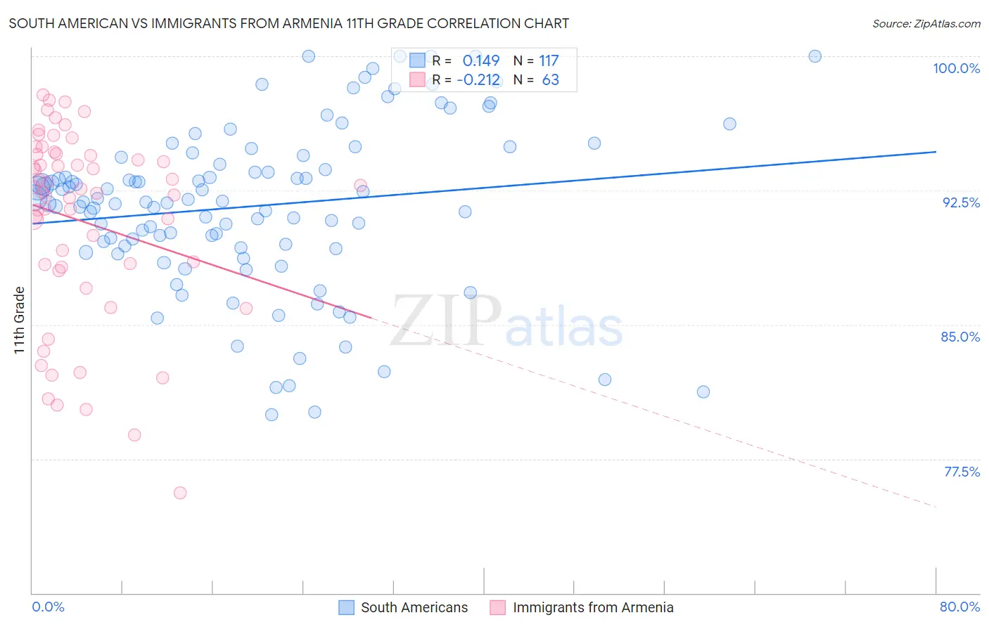 South American vs Immigrants from Armenia 11th Grade