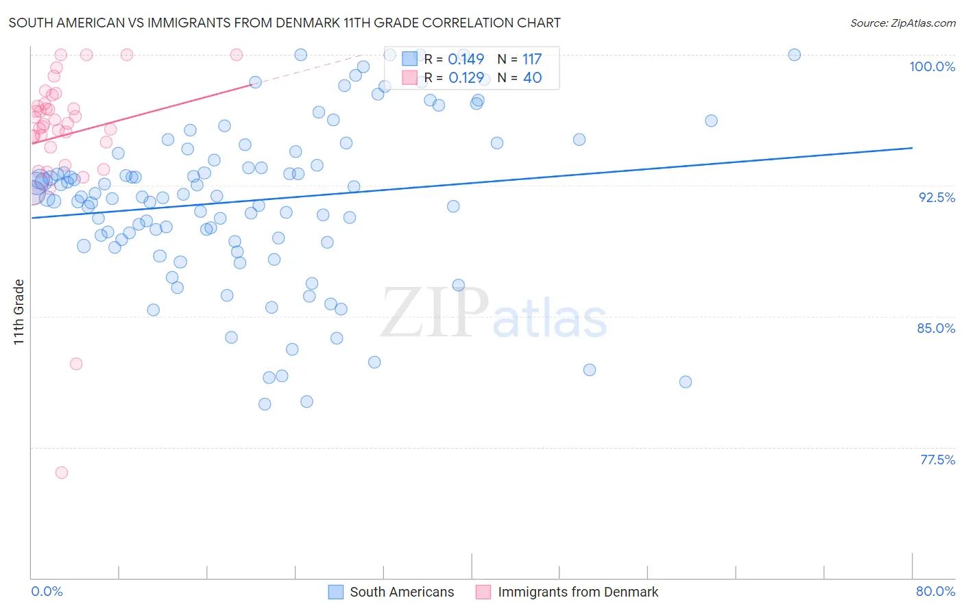 South American vs Immigrants from Denmark 11th Grade