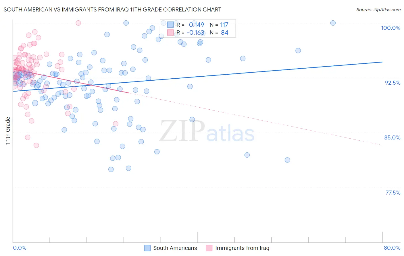 South American vs Immigrants from Iraq 11th Grade