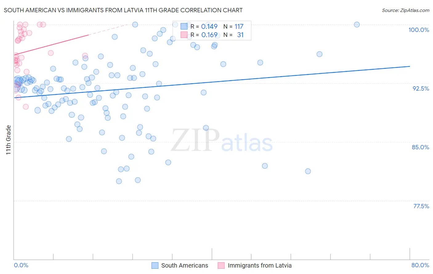 South American vs Immigrants from Latvia 11th Grade