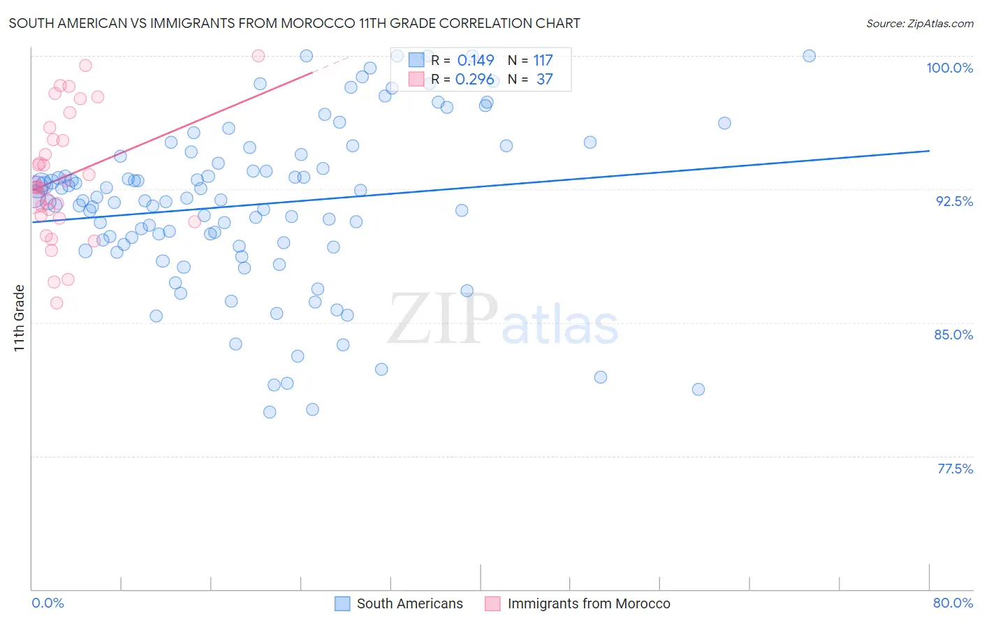 South American vs Immigrants from Morocco 11th Grade