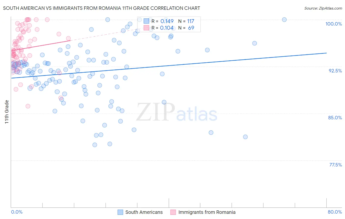 South American vs Immigrants from Romania 11th Grade