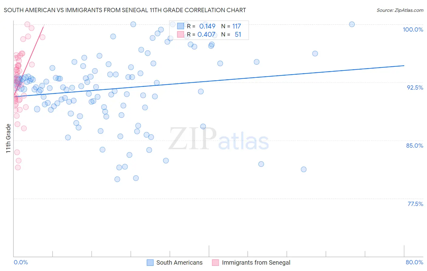 South American vs Immigrants from Senegal 11th Grade