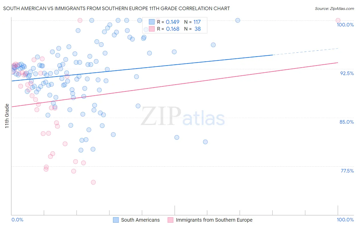 South American vs Immigrants from Southern Europe 11th Grade