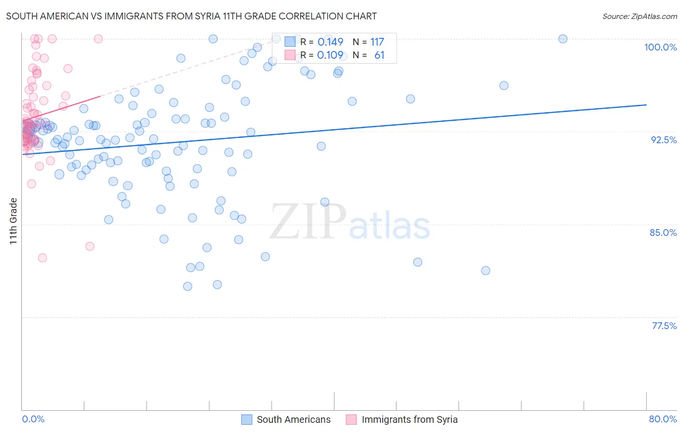 South American vs Immigrants from Syria 11th Grade