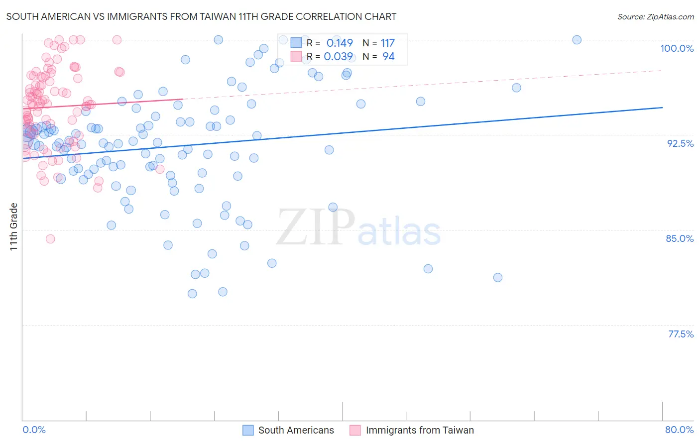 South American vs Immigrants from Taiwan 11th Grade