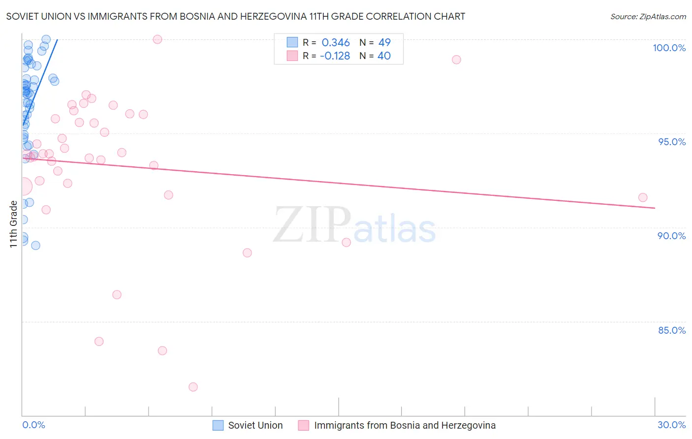 Soviet Union vs Immigrants from Bosnia and Herzegovina 11th Grade