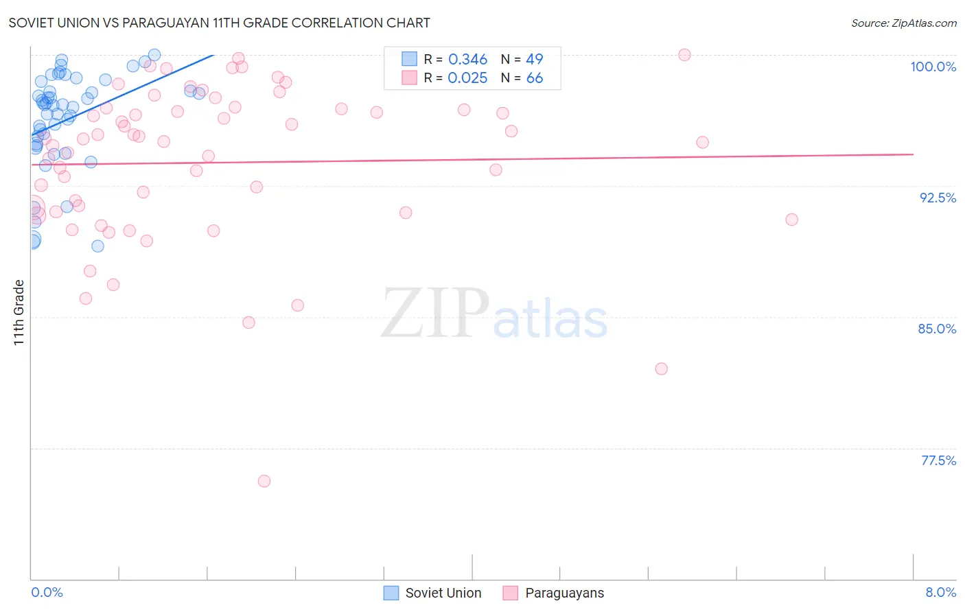 Soviet Union vs Paraguayan 11th Grade