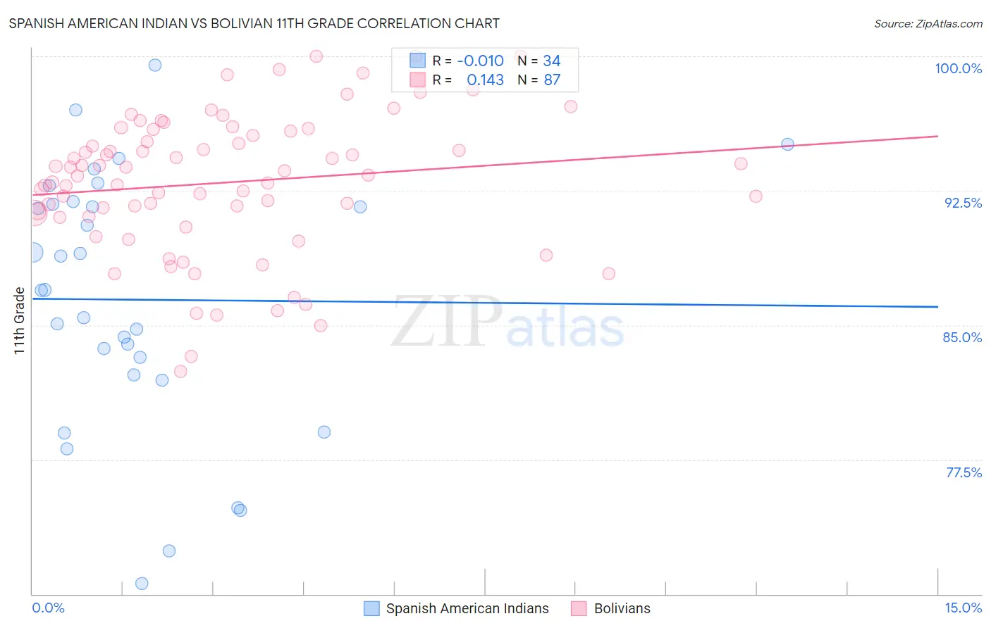 Spanish American Indian vs Bolivian 11th Grade
