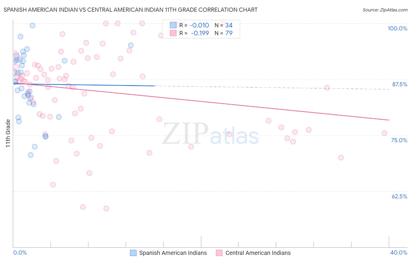 Spanish American Indian vs Central American Indian 11th Grade