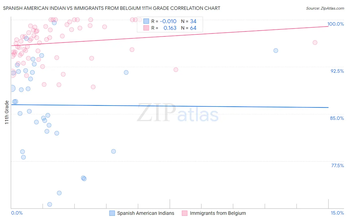 Spanish American Indian vs Immigrants from Belgium 11th Grade