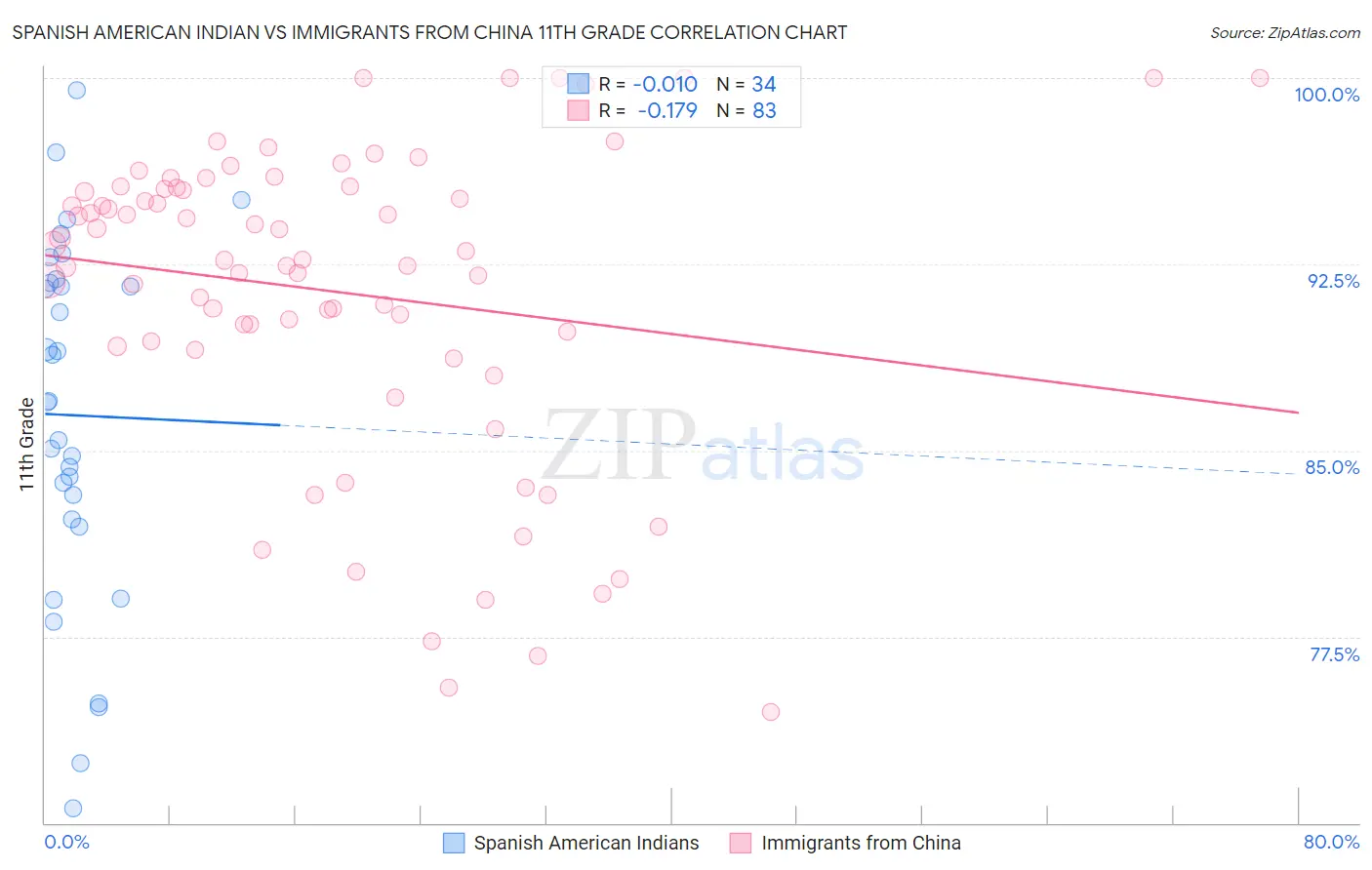 Spanish American Indian vs Immigrants from China 11th Grade