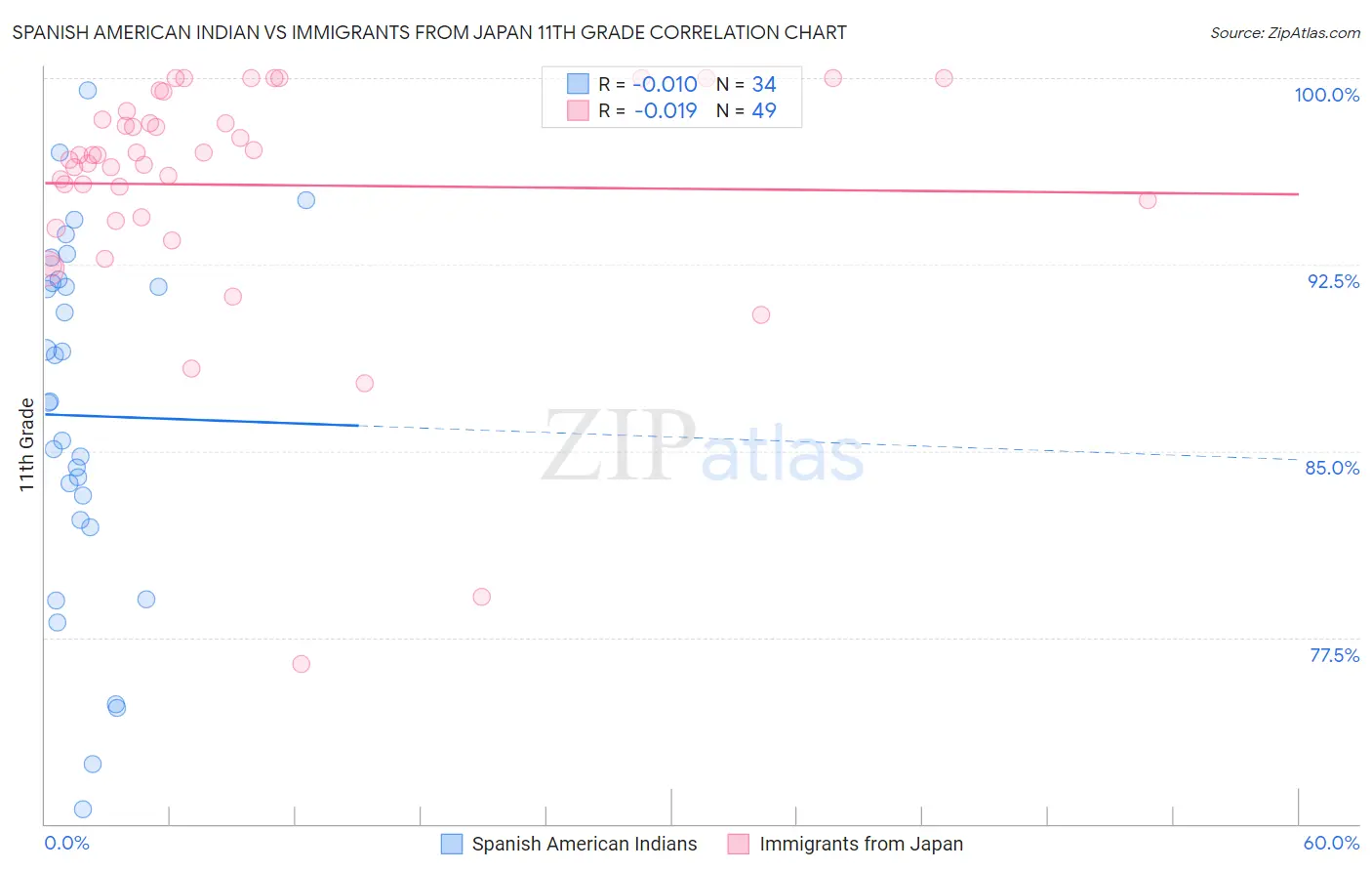 Spanish American Indian vs Immigrants from Japan 11th Grade