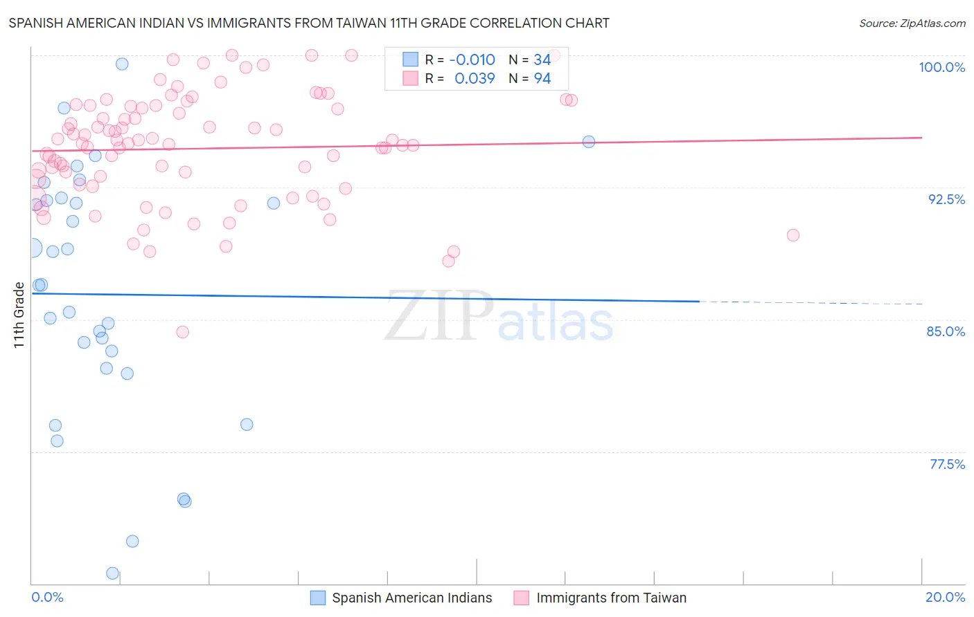 Spanish American Indian vs Immigrants from Taiwan 11th Grade