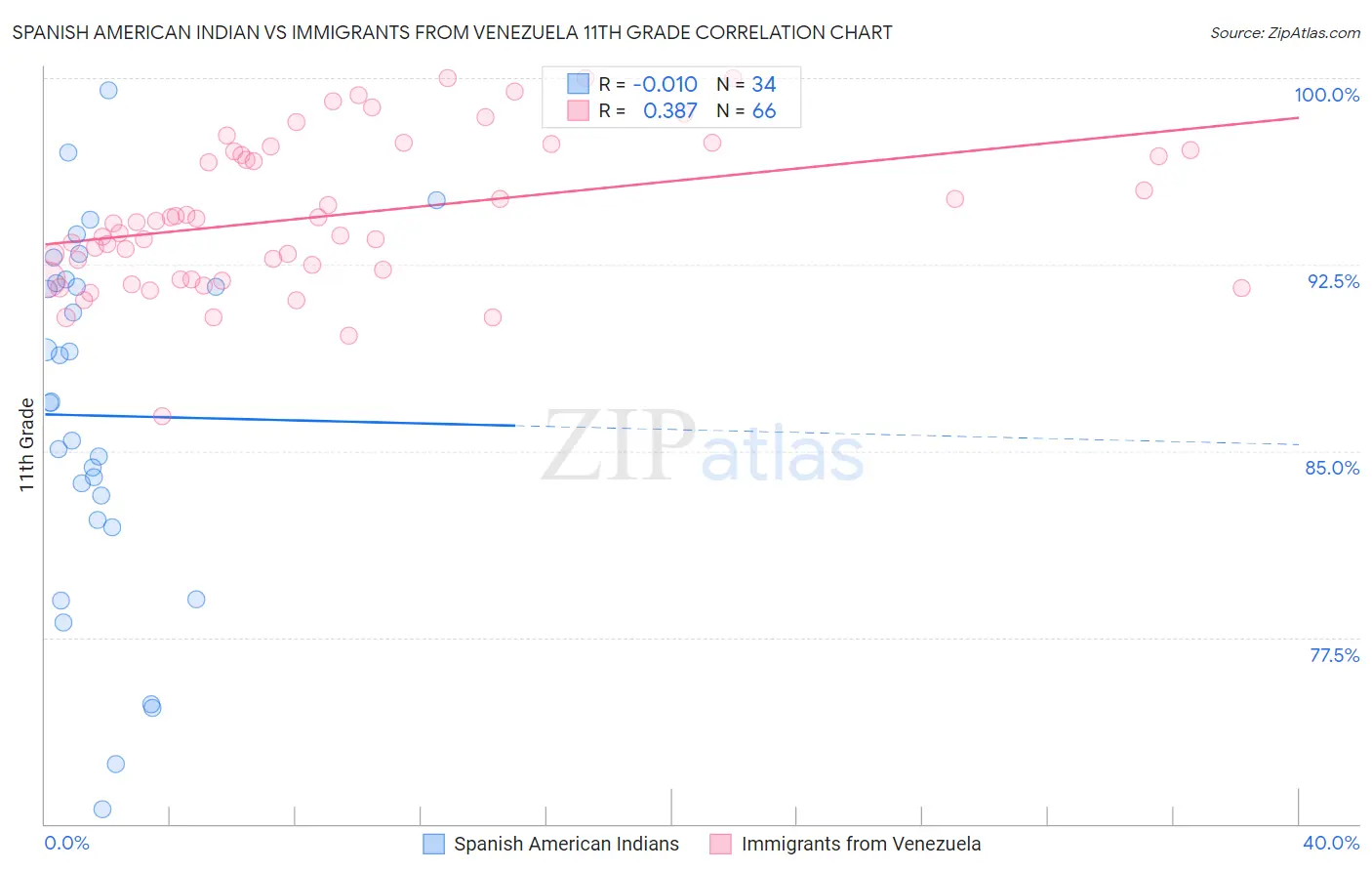 Spanish American Indian vs Immigrants from Venezuela 11th Grade
