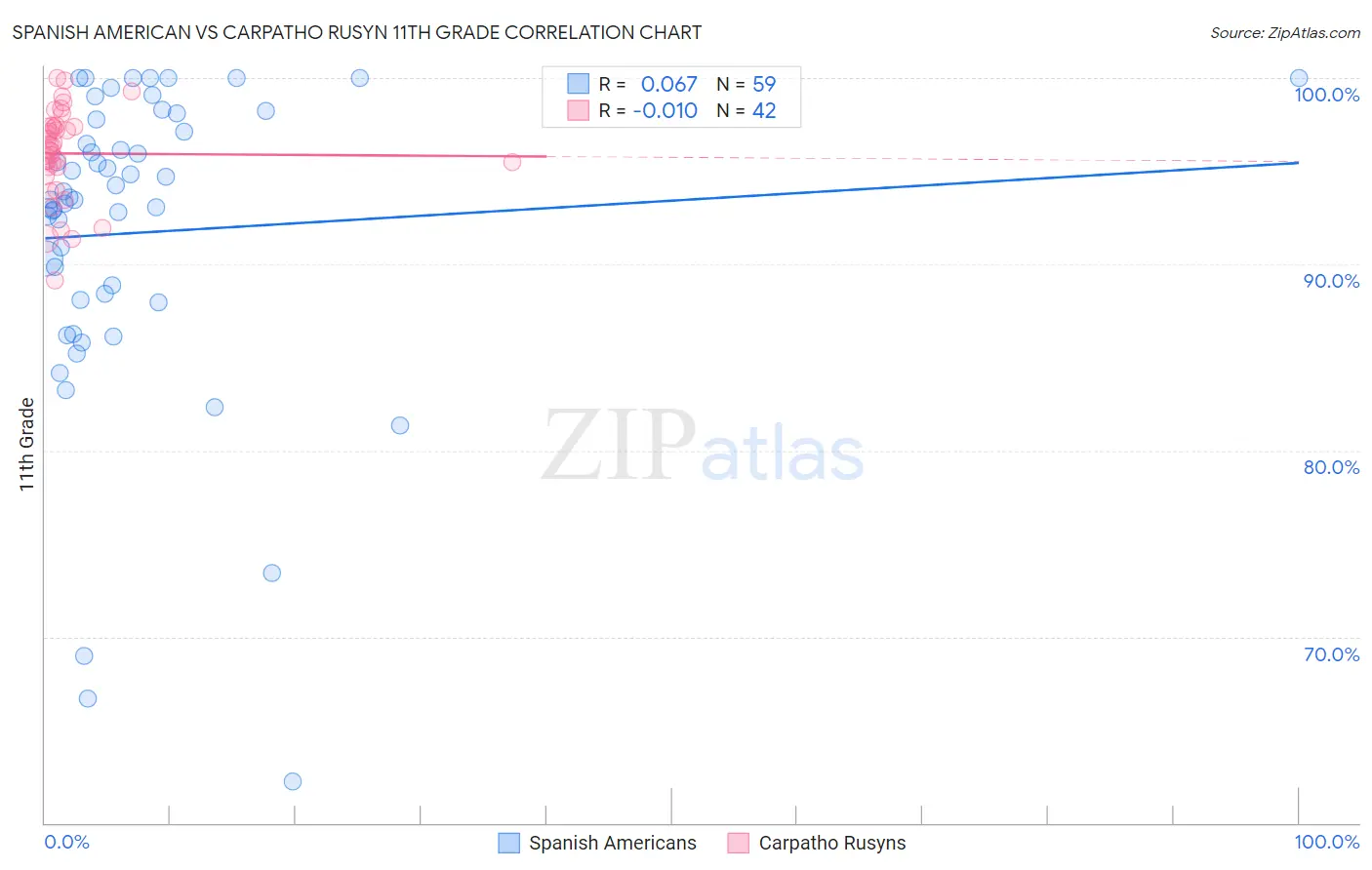 Spanish American vs Carpatho Rusyn 11th Grade