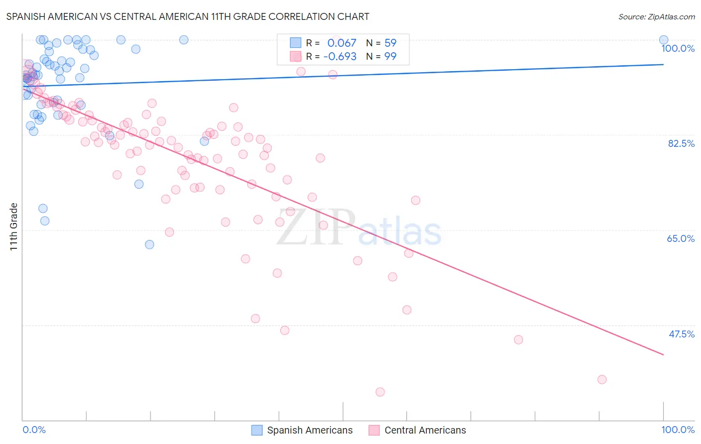 Spanish American vs Central American 11th Grade