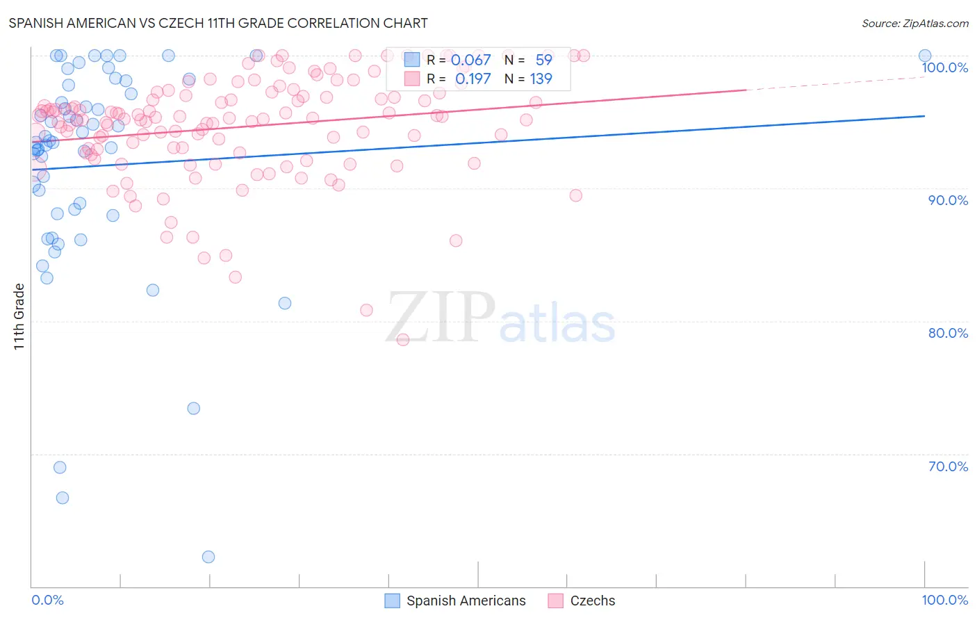 Spanish American vs Czech 11th Grade