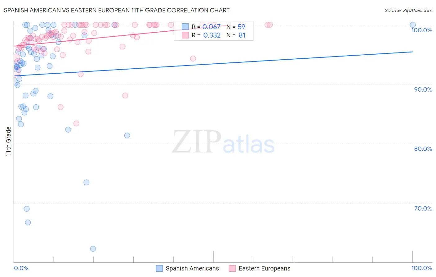 Spanish American vs Eastern European 11th Grade