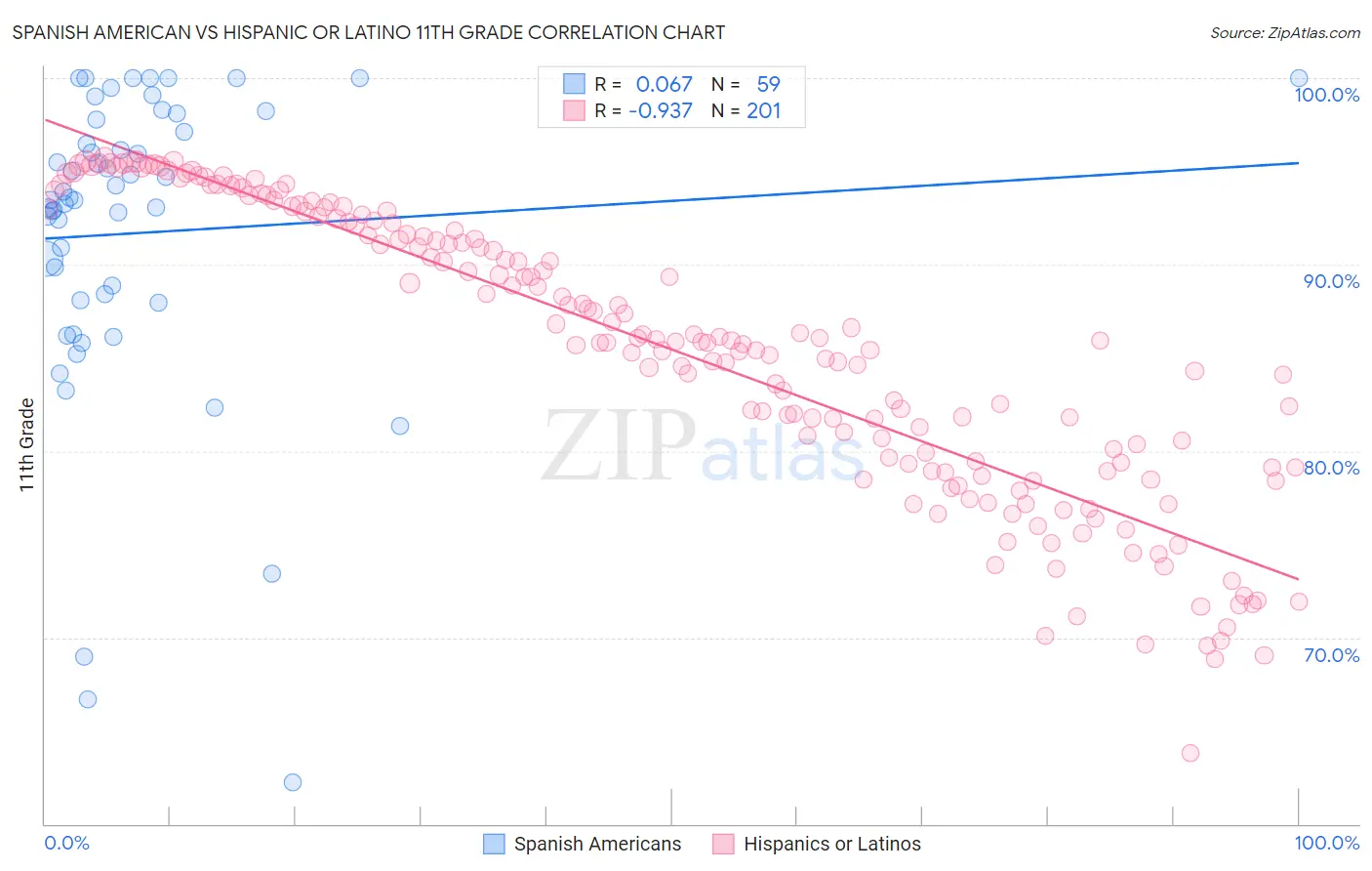 Spanish American vs Hispanic or Latino 11th Grade