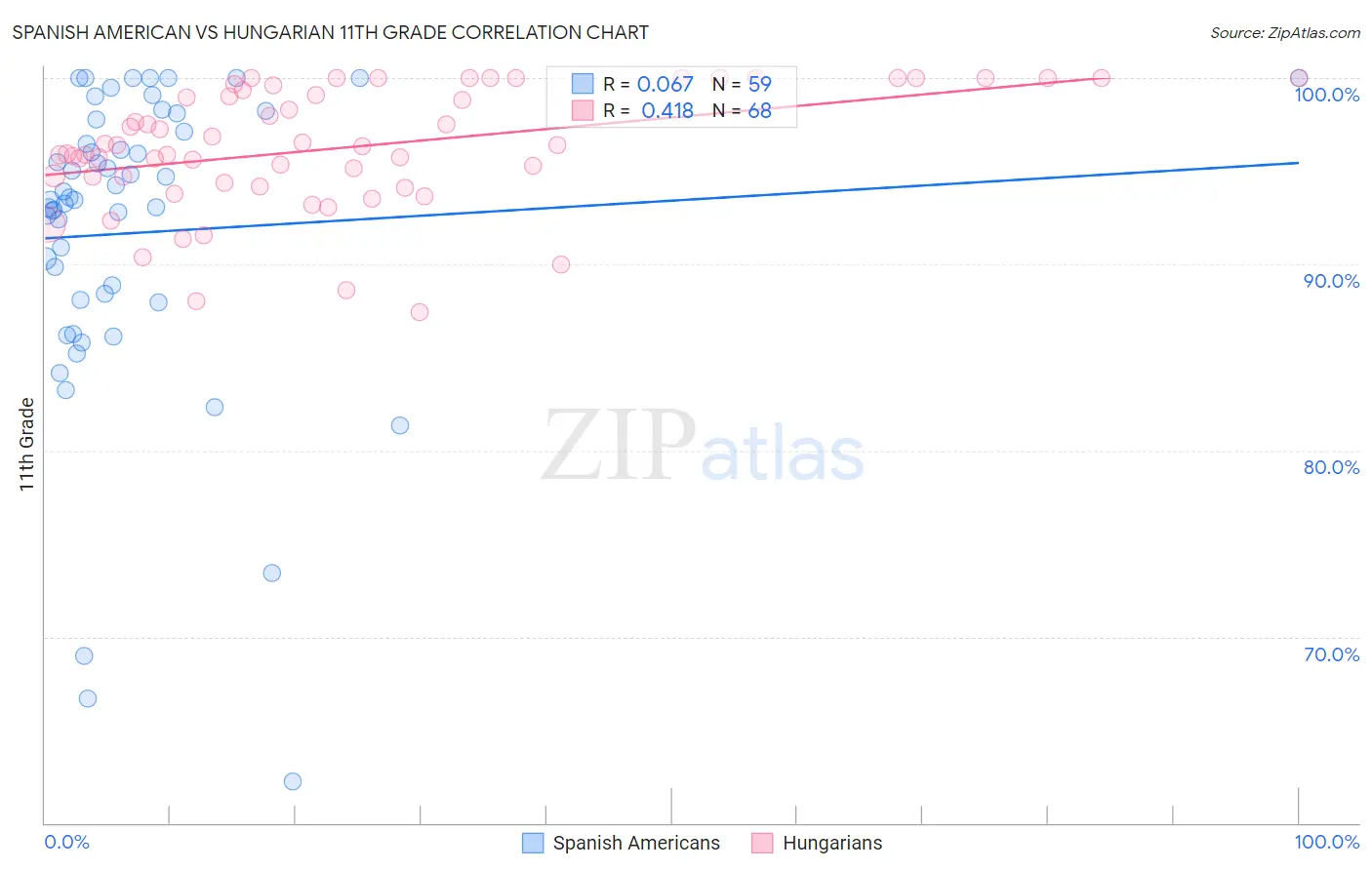 Spanish American vs Hungarian 11th Grade