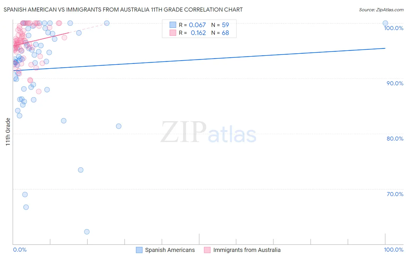 Spanish American vs Immigrants from Australia 11th Grade