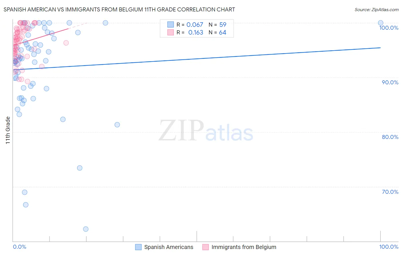 Spanish American vs Immigrants from Belgium 11th Grade