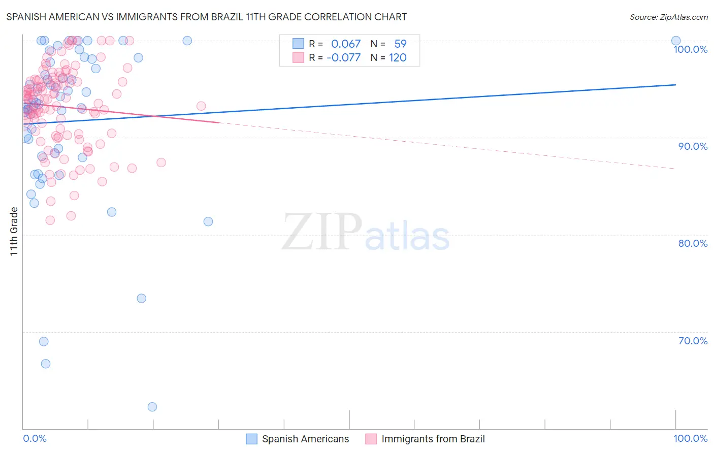 Spanish American vs Immigrants from Brazil 11th Grade