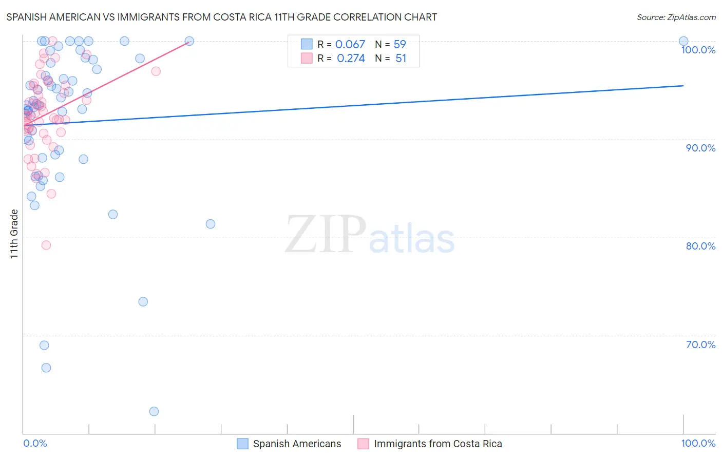 Spanish American vs Immigrants from Costa Rica 11th Grade