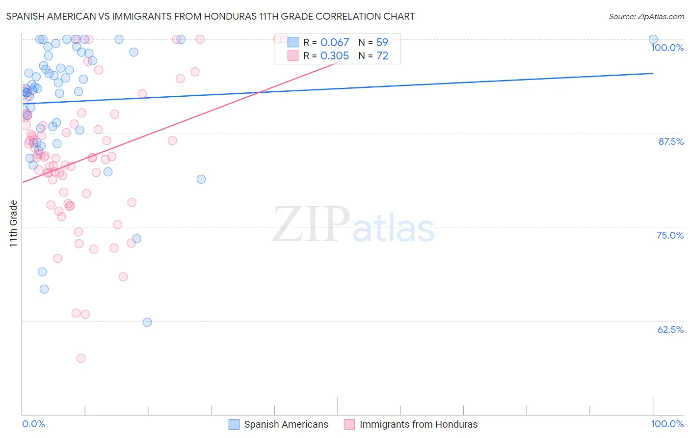 Spanish American vs Immigrants from Honduras 11th Grade