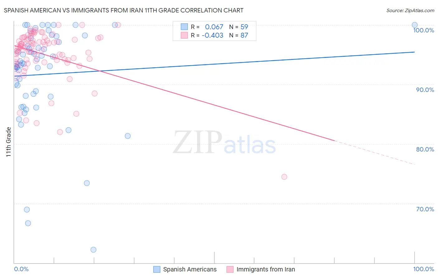 Spanish American vs Immigrants from Iran 11th Grade