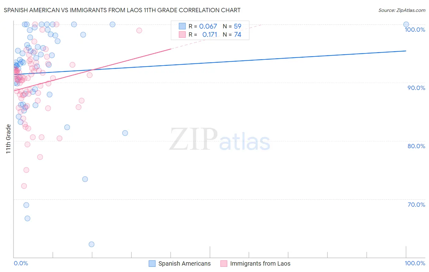 Spanish American vs Immigrants from Laos 11th Grade