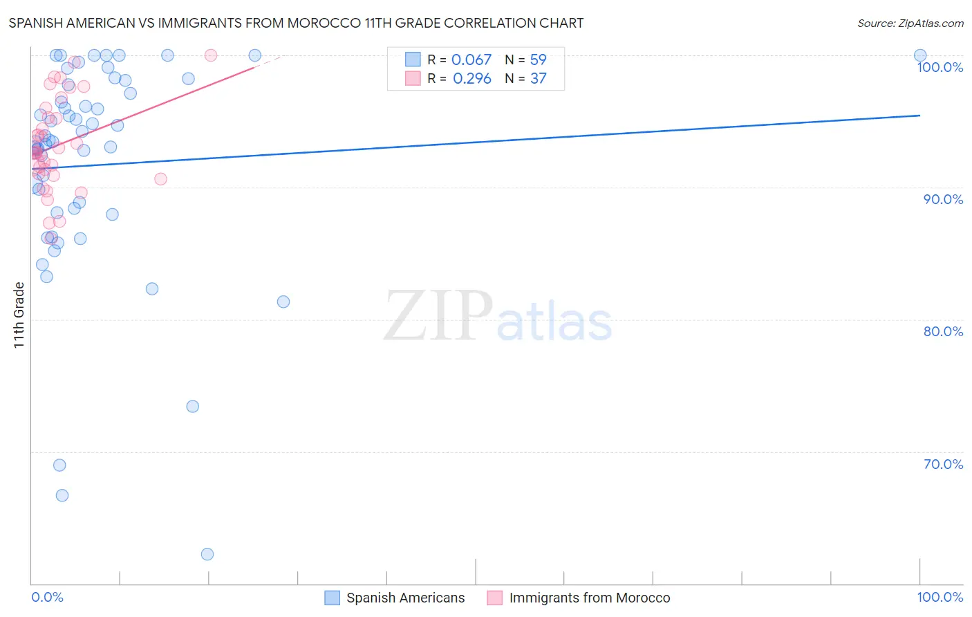 Spanish American vs Immigrants from Morocco 11th Grade