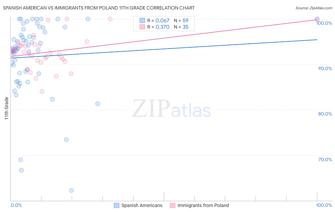 Spanish American vs Immigrants from Poland 11th Grade