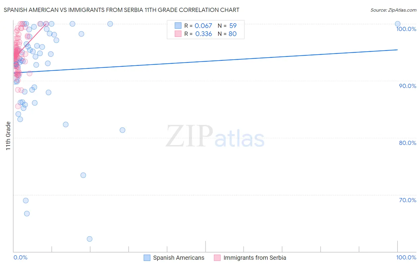 Spanish American vs Immigrants from Serbia 11th Grade