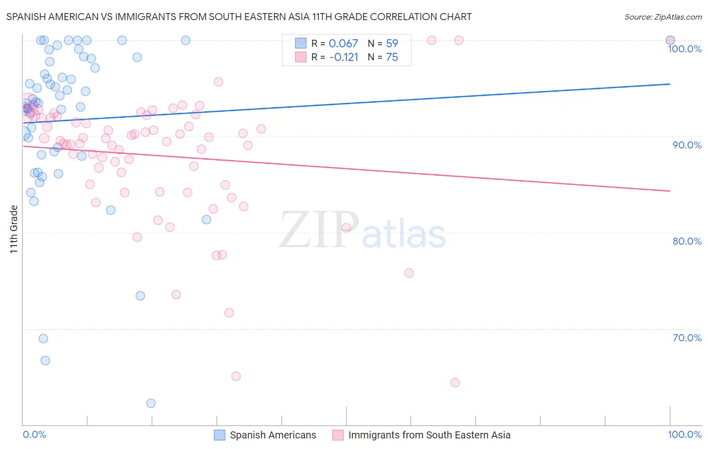 Spanish American vs Immigrants from South Eastern Asia 11th Grade