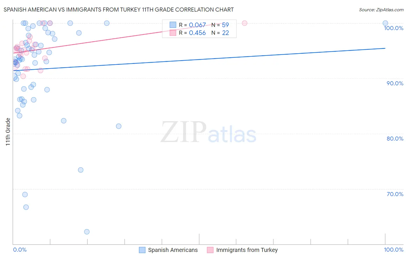 Spanish American vs Immigrants from Turkey 11th Grade