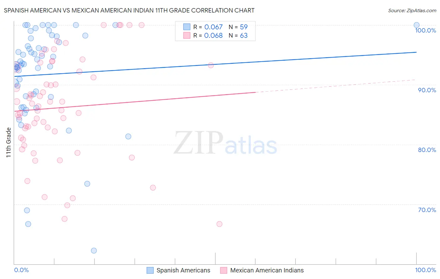 Spanish American vs Mexican American Indian 11th Grade