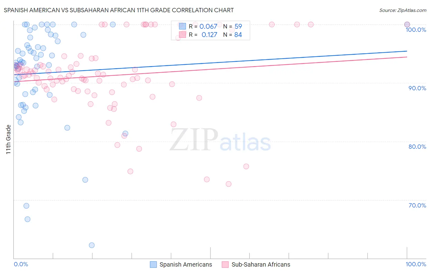 Spanish American vs Subsaharan African 11th Grade